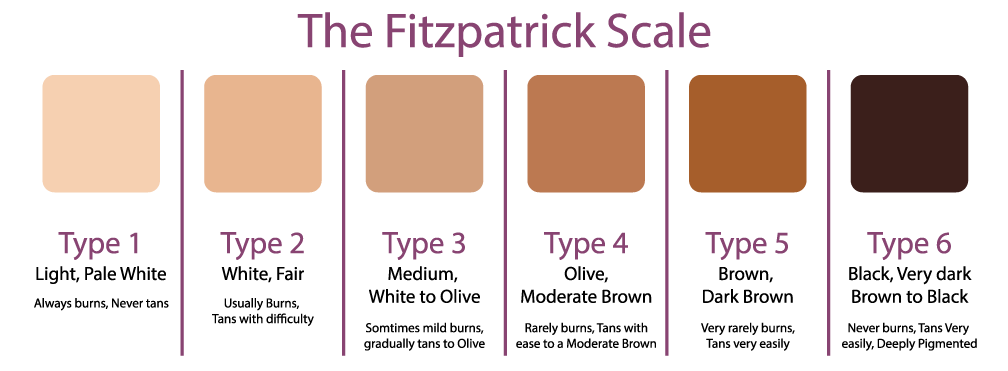 Fitzpatrick Scale Human Skin Color