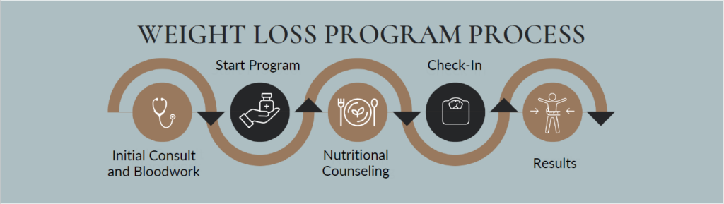 semi-glutide weightloss journey diagram